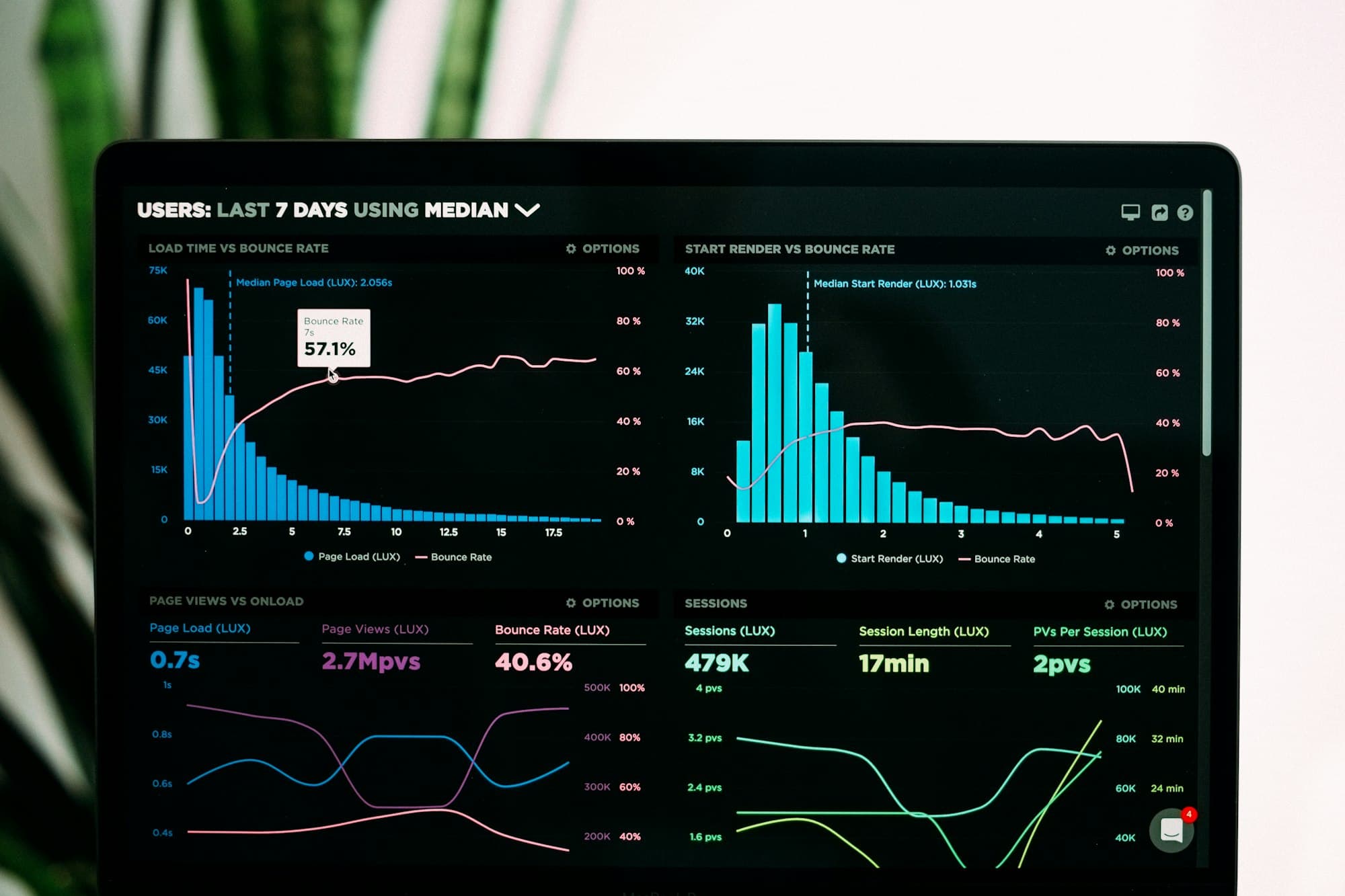 Analytics dashboard with performance metrics under audit review